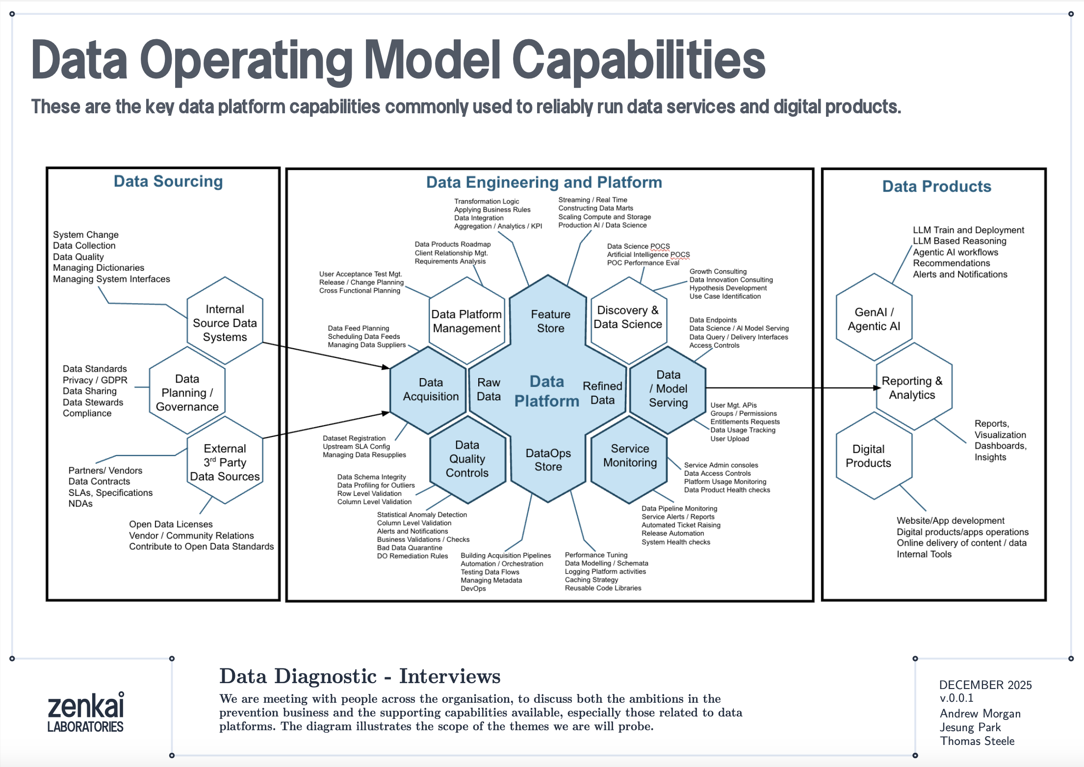 Data Operating Model Capabilities